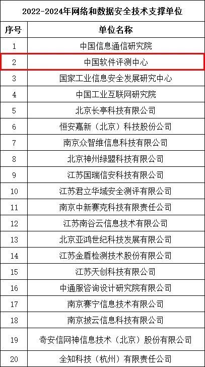 中國(guó)軟件評(píng)測(cè)中心入選江蘇省通信管理局網(wǎng)絡(luò)與數(shù)據(jù)安全技術(shù)支撐單位 深化軟件開發(fā)與評(píng)測(cè)，筑牢數(shù)字安全防線