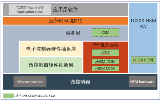 主流芯片功能安全與信息安全協(xié)同實現(xiàn)路徑，及其對網(wǎng)絡與信息安全軟件開發(fā)的影響
